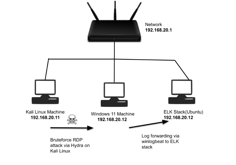 ELK Brute-Force Detection